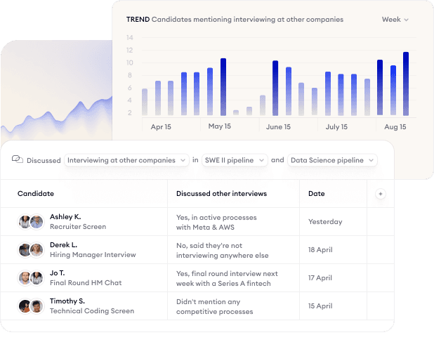 Metaview has the most powerful and flexible tools for reporting on your hiring conversations